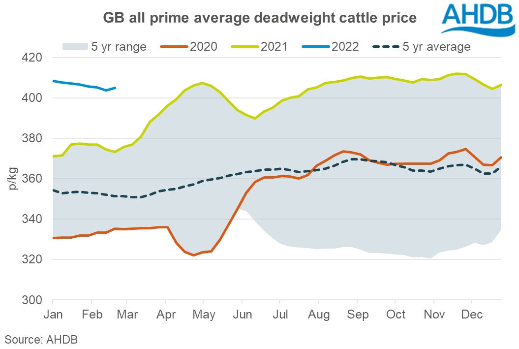Graph showing average GB deadweight all-prime cattle price w/e 19 Feb